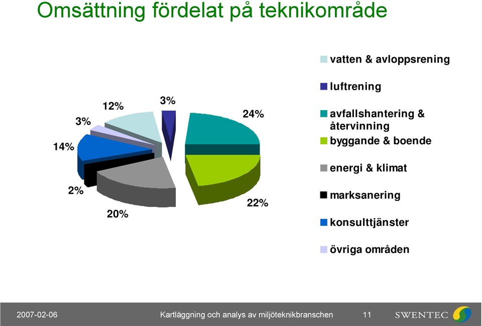 boende energi & klimat 2% 20% 22% marksanering konsulttjänster