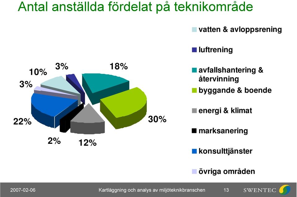 boende 22% 2% 12% 30% energi & klimat marksanering konsulttjänster