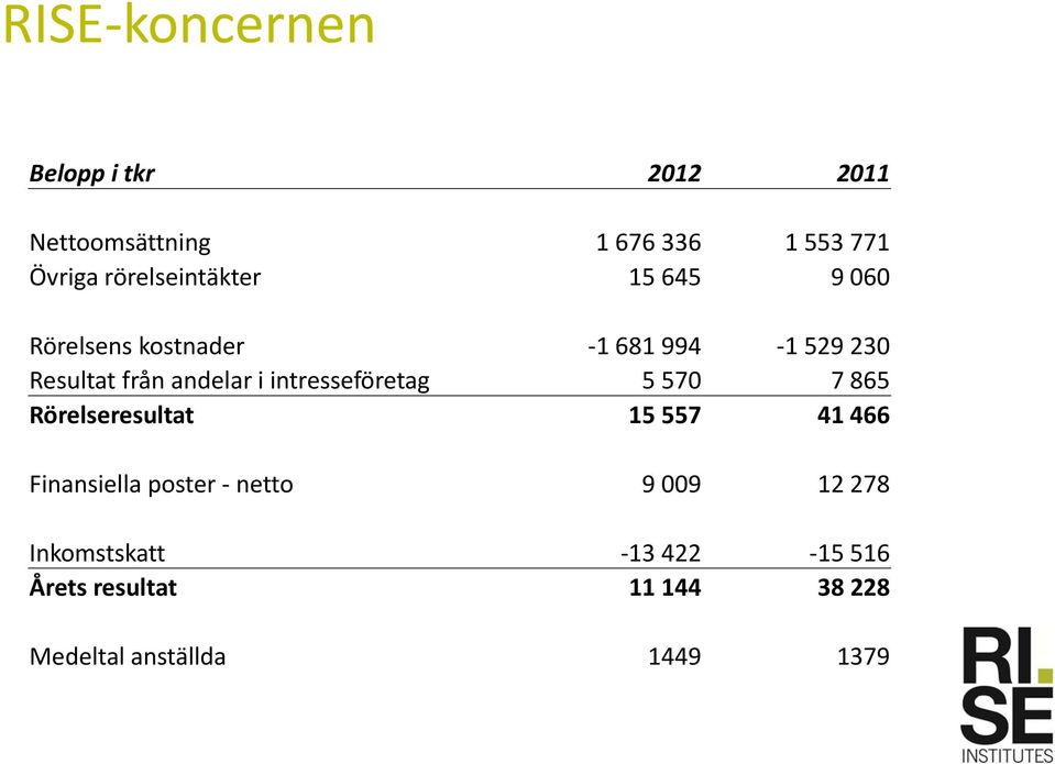 andelar i intresseföretag 5 570 7 865 Rörelseresultat 15 557 41 466 Finansiella poster