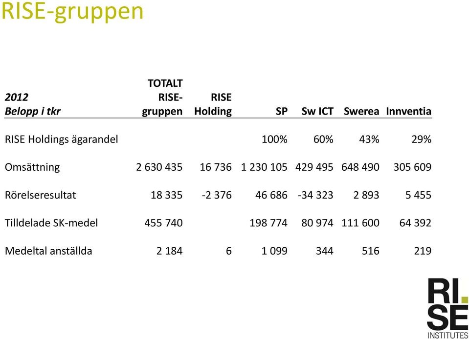 105 429 495 648 490 305 609 Rörelseresultat 18 335 2 376 46 686 34 323 2 893 5 455