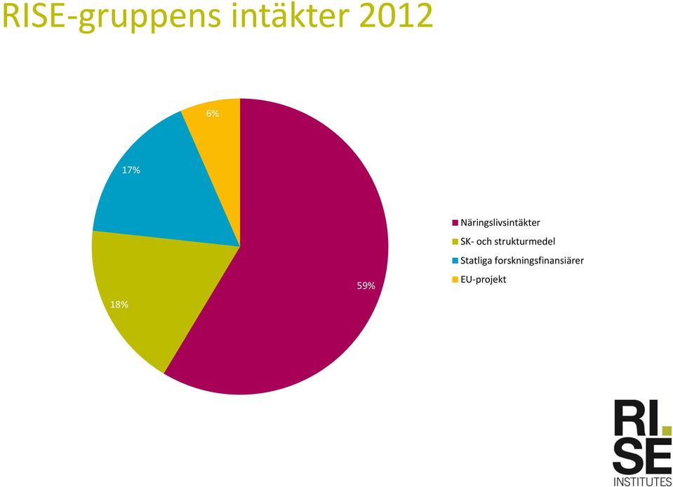 SK och strukturmedel Statliga