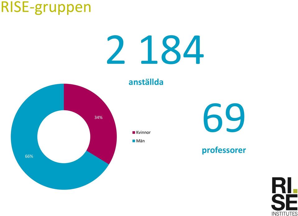 anställda 69