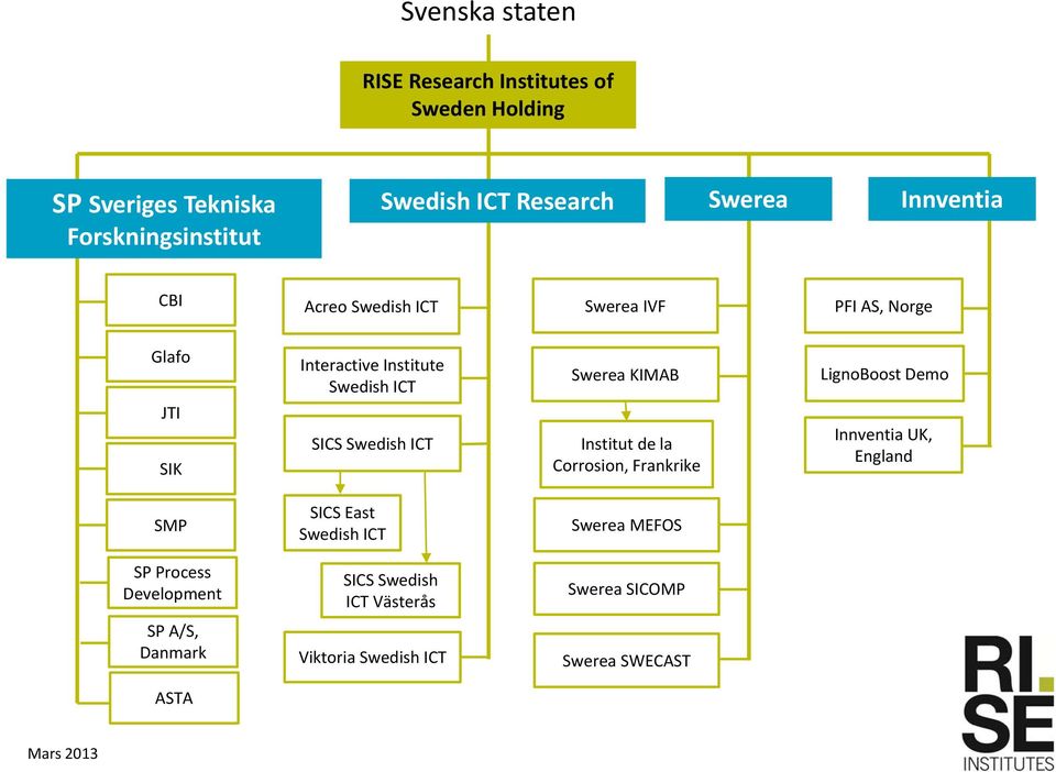 Swerea KIMAB Institut de la Corrosion, Frankrike LignoBoost Demo Innventia UK, England SMP SICS East Swedish ICT Swerea MEFOS