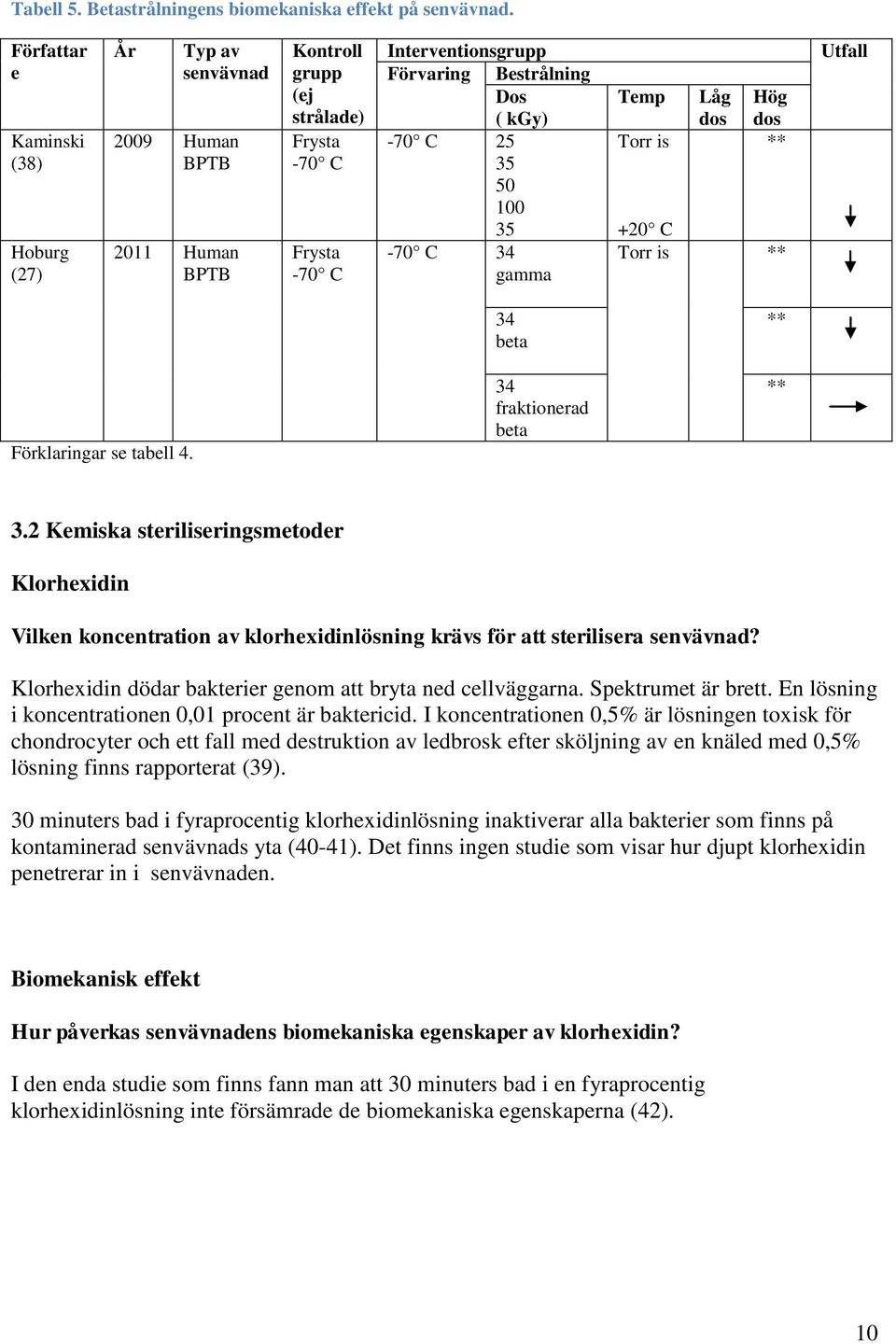 -70 C 25 35 50 100 35-70 C 34 gamma Temp Torr is Låg dos Hög dos ** +20 C Torr is ** Utfall 34 beta ** Förklaringar se tabell 4. 34 fraktionerad beta ** 3.