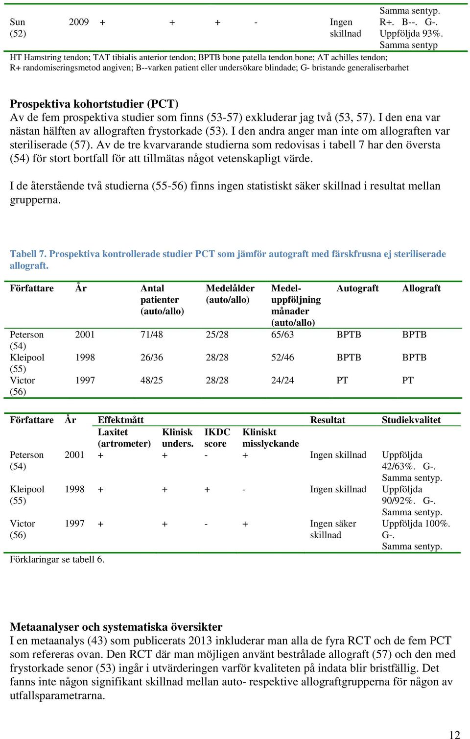 Samma sentyp Prospektiva kohortstudier (PCT) Av de fem prospektiva studier som finns (53-57) exkluderar jag två (53, 57). I den ena var nästan hälften av allograften frystorkade (53).