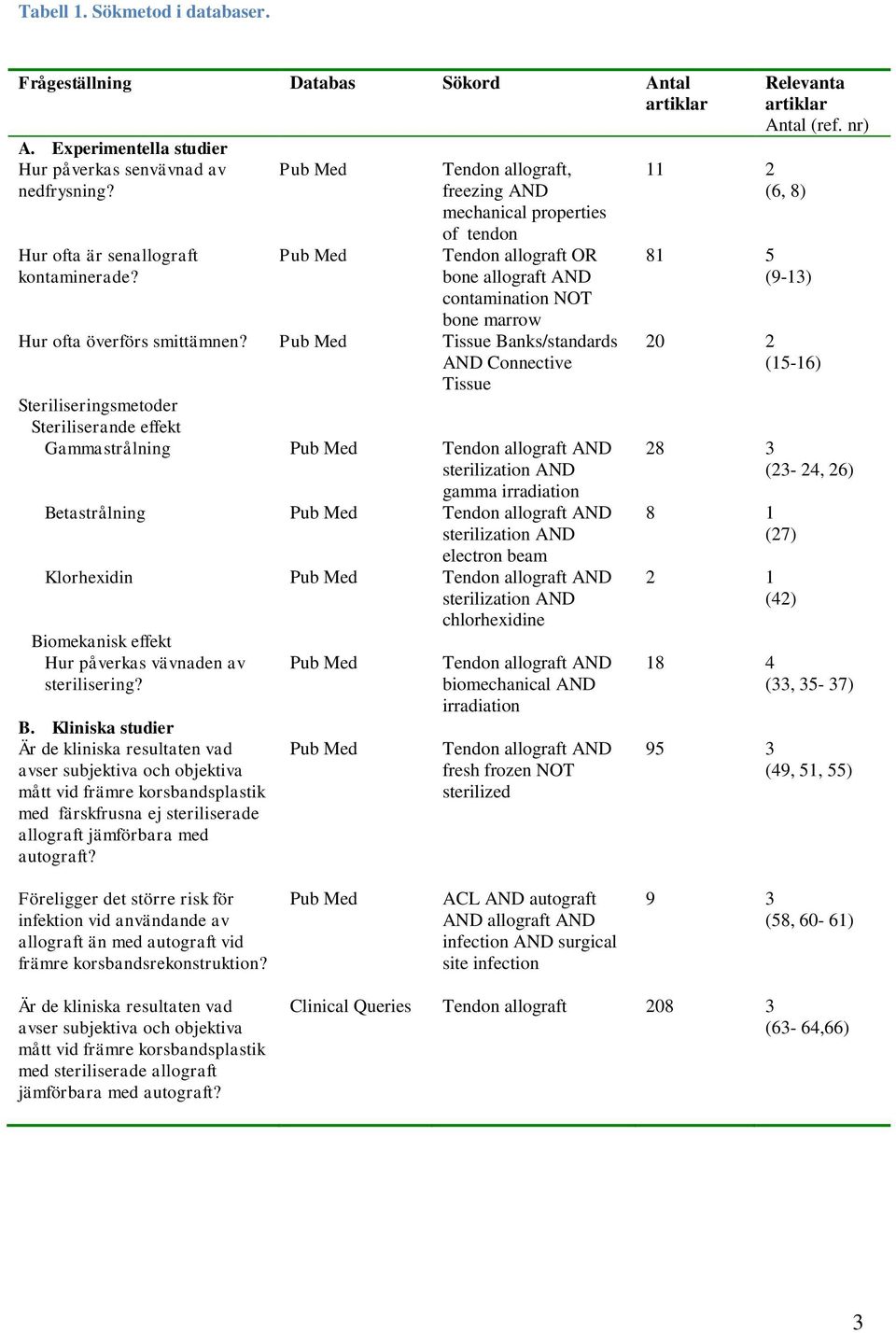 Pub Med Tissue Banks/standards AND Connective Tissue Steriliseringsmetoder Steriliserande effekt Gammastrålning Pub Med Tendon allograft AND sterilization AND gamma irradiation Betastrålning Pub Med
