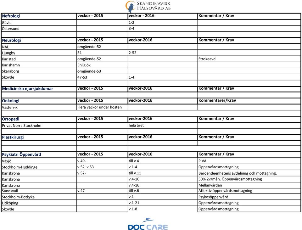 veckor under hösten Ortopedi veckor - 2015 veckor-2016 Kommentar / Krav Privat Norra Stockholm hela året Plastkirurgi veckor - 2015 veckor-2016 Kommentar / Krav Psykiatri Öppenvård veckor - 2015