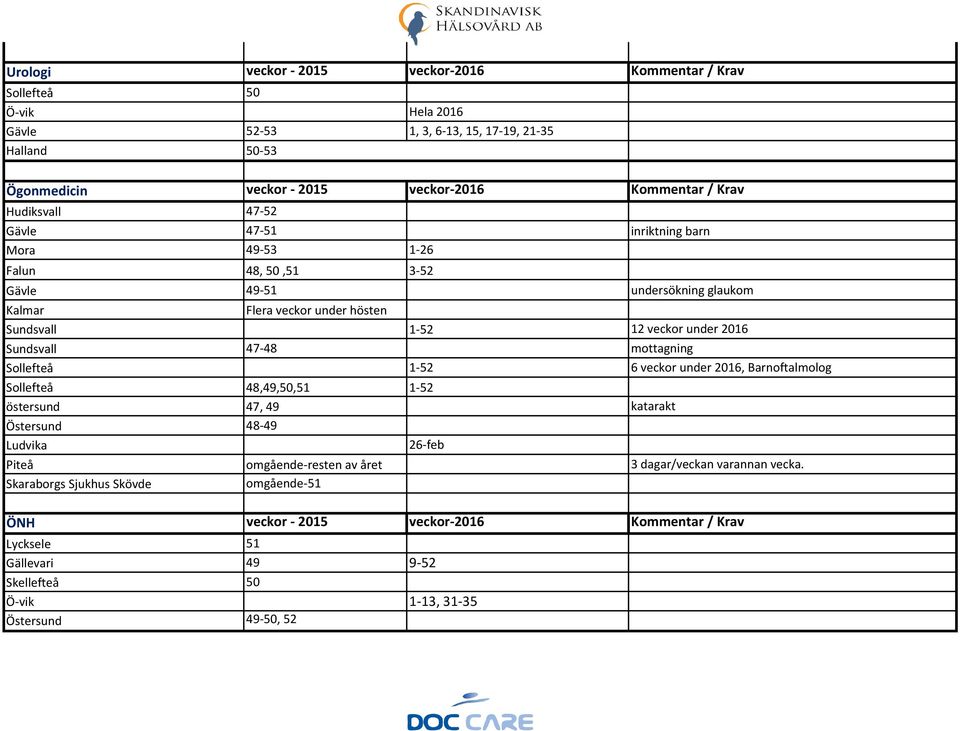 2016 Sundsvall 47-48 mottagning Sollefteå 1-52 6 veckor under 2016, Barnoftalmolog Sollefteå 48,49,50,51 1-52 östersund 47, 49 katarakt Östersund 48-49 Ludvika 26-feb Piteå