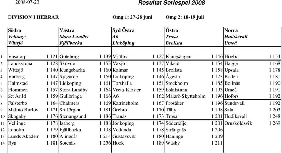 Varberg 1 147 Sjögärde 1 160 Linköping 1 146 Ågesta 1 173 Boden 1 181 5 Halmstad 1 147 Lidköping 1 161 Torshälla 1 151 Stockholm 1 185 Bollnäs 1 190 6 Flommen 1 157 Stora Lundby 1 164 Vreta-Kloster 1
