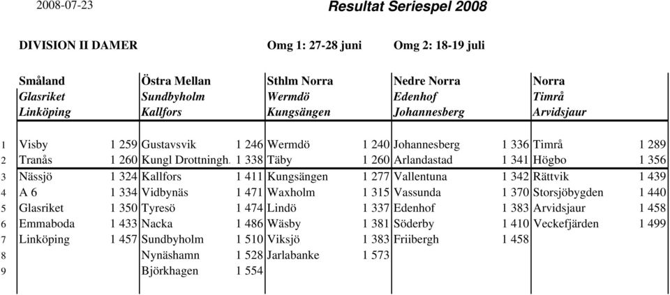 1 338 Täby 1 260 Arlandastad 1 341 Högbo 1 356 3 Nässjö 1 324 Kallfors 1 411 Kungsängen 1 277 Vallentuna 1 342 Rättvik 1 439 4 A 6 1 334 Vidbynäs 1 471 Waxholm 1 315 Vassunda 1 370