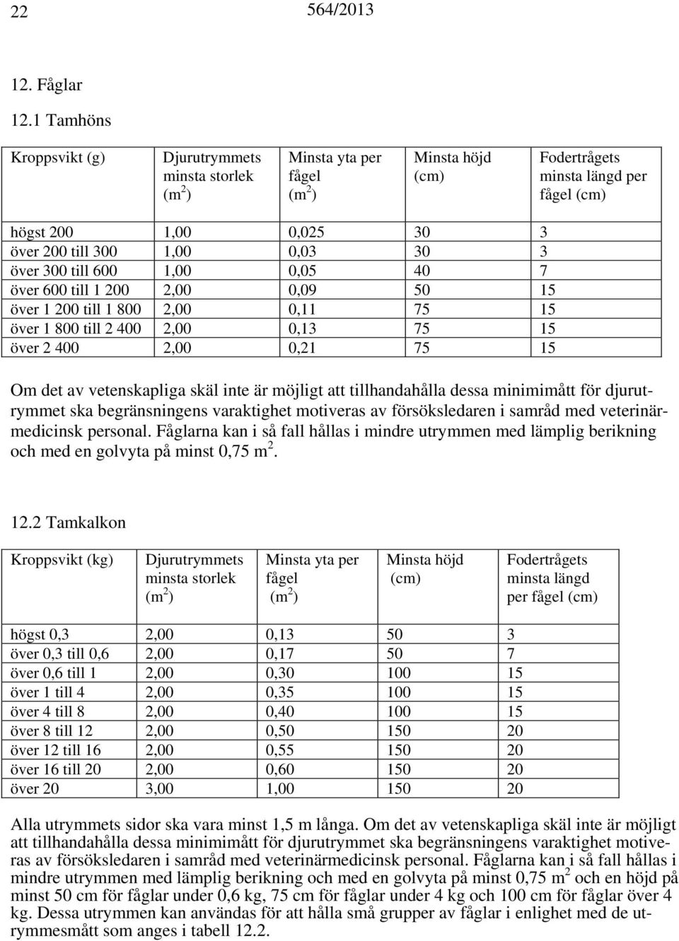 till 1 200 2,00 0,09 50 15 över 1 200 till 1 800 2,00 0,11 75 15 över 1 800 till 2 400 2,00 0,13 75 15 över 2 400 2,00 0,21 75 15 Om det av vetenskapliga skäl inte är möjligt att tillhandahålla dessa