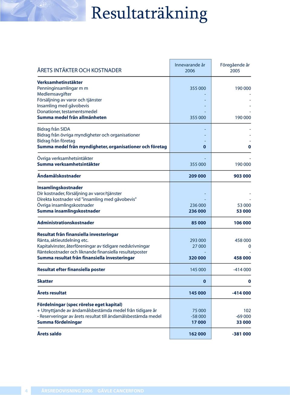 verksamhetsintäkter Ändamålskostnader Insamlingskostnader Dir kostnader, försäljning av varor/tjänster Direkta kostnader vid "insamling med gåvobevis" Övriga insamlingskostnader Summa