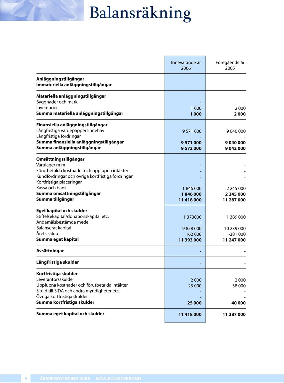 Omsättningstillgångar Varulager m m Förutbetalda kostnader och upplupna intäkter Kundfordringar och övriga kortfristiga fordringar Kortfristiga placeringar Kassa och bank Summa omsättningstillgångar