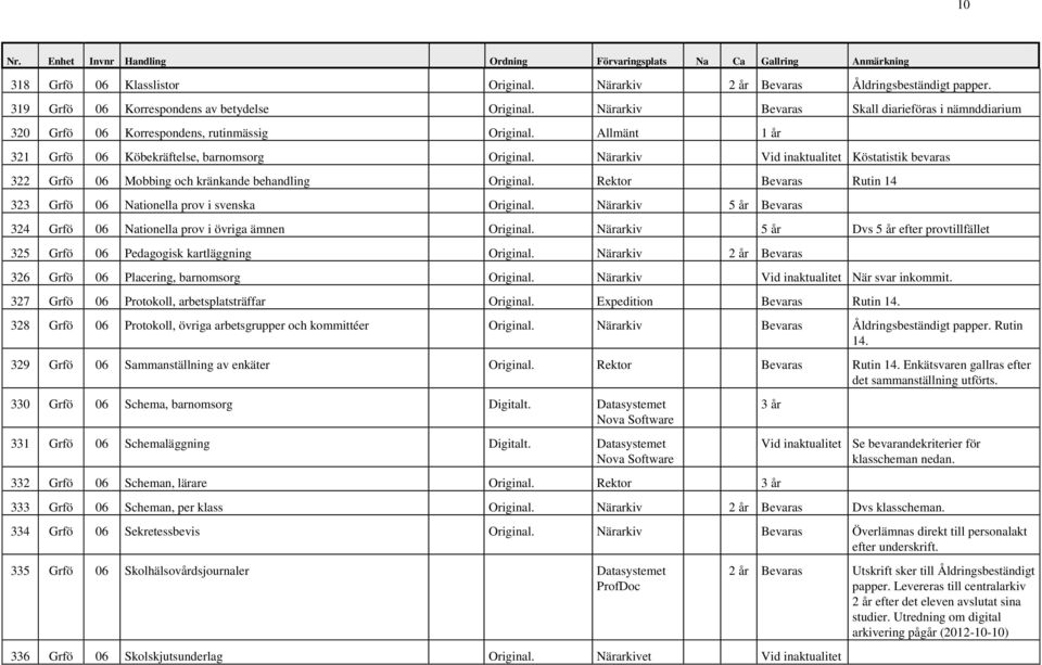 Närarkiv Vid inaktualitet Köstatistik bevaras 322 Grfö 06 Mobbing och kränkande behandling Original. Rektor Bevaras Rutin 14 323 Grfö 06 Nationella prov i svenska Original.