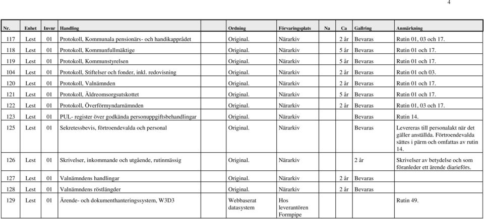 Närarkiv 2 år Bevaras Rutin 01 och 03. 120 Lest 01 Protokoll, Valnämnden Original. Närarkiv 2 år Bevaras Rutin 01 och 17. 121 Lest 01 Protokoll, Äldreomsorgsutskottet Original.