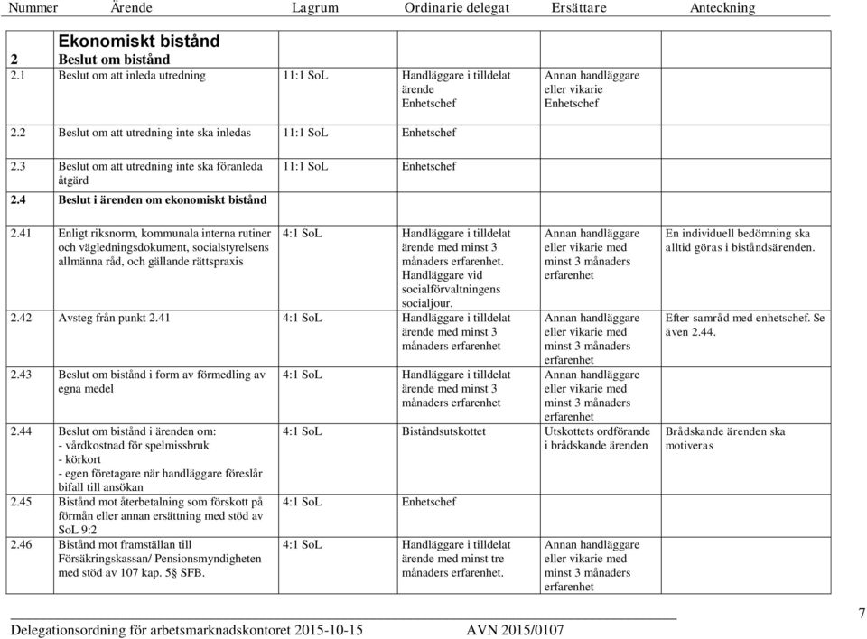 3 Beslut om att utredning inte ska föranleda åtgärd 2.4 Beslut i ärenden om ekonomiskt bistånd 11:1 SoL Enhetschef 2.