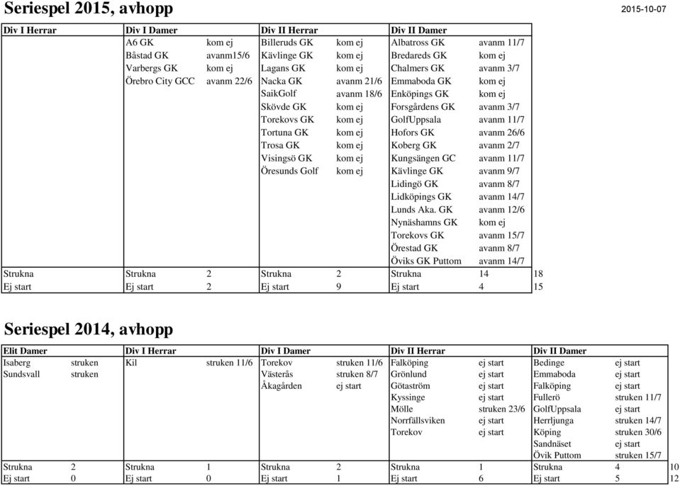 Torekovs GK kom ej GolfUppsala avanm 11/7 Tortuna GK kom ej Hofors GK avanm 26/6 Trosa GK kom ej Koberg GK avanm 2/7 Visingsö GK kom ej Kungsängen GC avanm 11/7 Öresunds Golf kom ej Kävlinge GK avanm