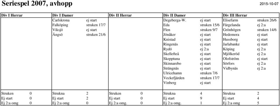 Hedemora ej start Knistad ej start Hussborg ej start Ringenäs ej start Jarlabanke ej start Rydö ej 2:a Köping ej 2:a Skellefteå ej start Mjölkeröd ej 2:a Skepptuna ej start Olofström