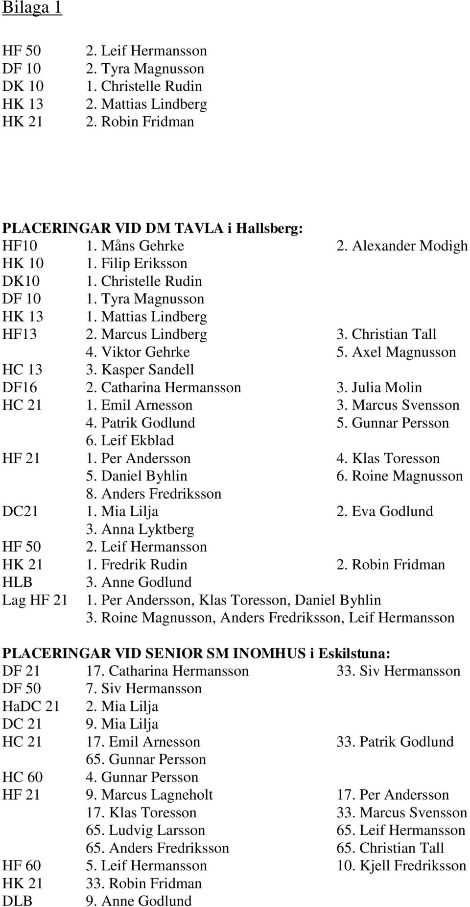 Axel Magnusson HC 13 3. Kasper Sandell DF16 2. Catharina Hermansson 3. Julia Molin HC 21 1. Emil Arnesson 3. Marcus Svensson 4. Patrik Godlund 5. Gunnar Persson 6. Leif Ekblad HF 21 1.