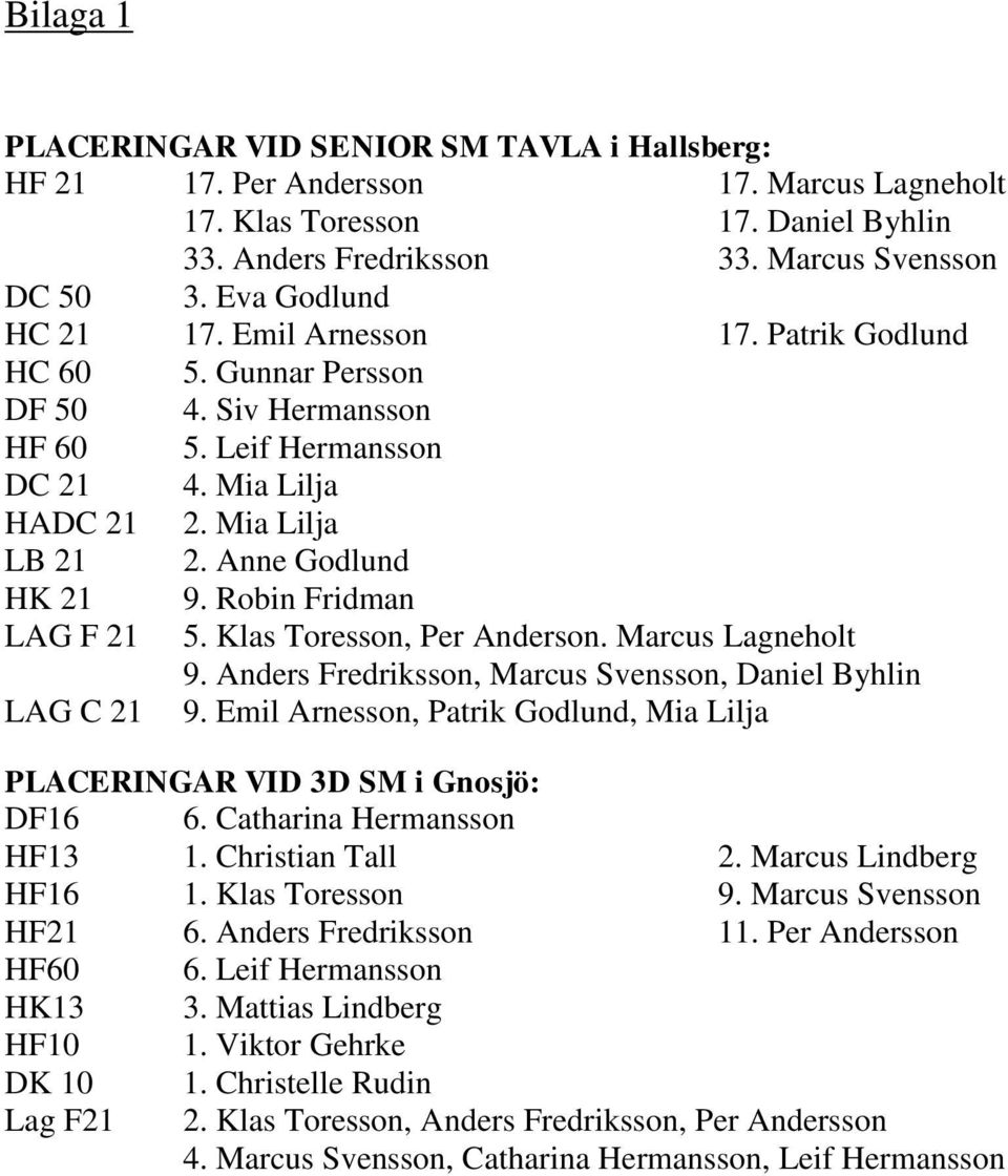 Robin Fridman LAG F 21 5. Klas Toresson, Per Anderson. Marcus Lagneholt 9. Anders Fredriksson, Marcus Svensson, Daniel Byhlin LAG C 21 9.