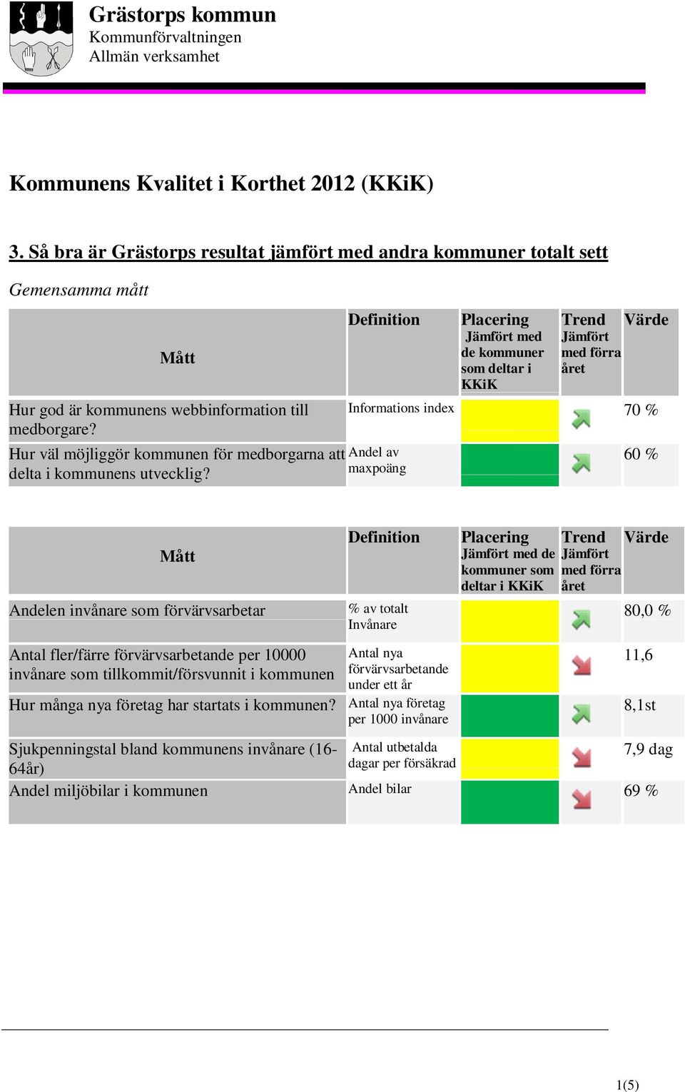 maxpoäng med de kommuner som deltar i KKiK med förra Informations index 70 % 60 % Andelen invånare som förvärvsarbetar % av totalt Invånare med de med förra 80,0 % Antal fler/färre förvärvsarbetande