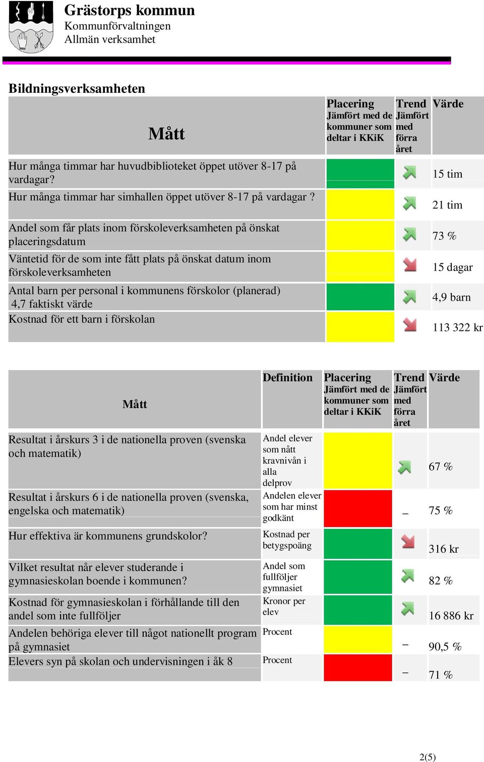 (planerad) 4,7 faktiskt värde Kostnad för ett barn i förskolan med de med förra 15 tim 21 tim 73 % 15 dagar 4,9 barn 113 322 kr Resultat i årskurs 3 i de nationella proven (svenska och matematik)