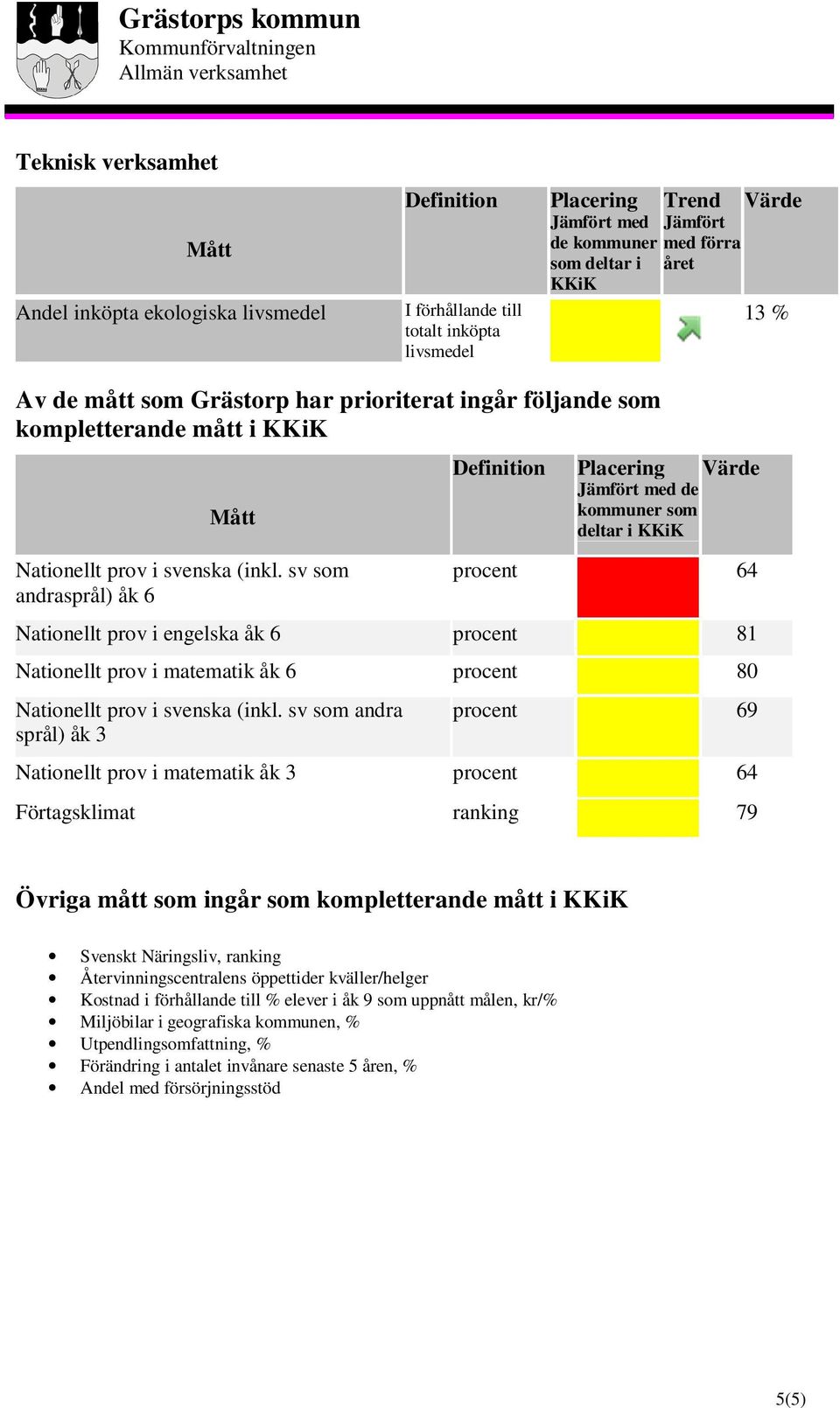 sv som andrasprål) åk 6 Värde med de procent 64 Nationellt prov i engelska åk 6 procent 81 Nationellt prov i matematik åk 6 procent 80 Nationellt prov i svenska (inkl.