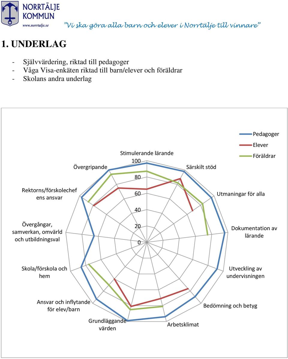 Rektorns/förskolechef ens ansvar 60 Utmaningar för alla 40 Övergångar, samverkan, omvärld och utbildningsval 20 0 Dokumentation av lärande