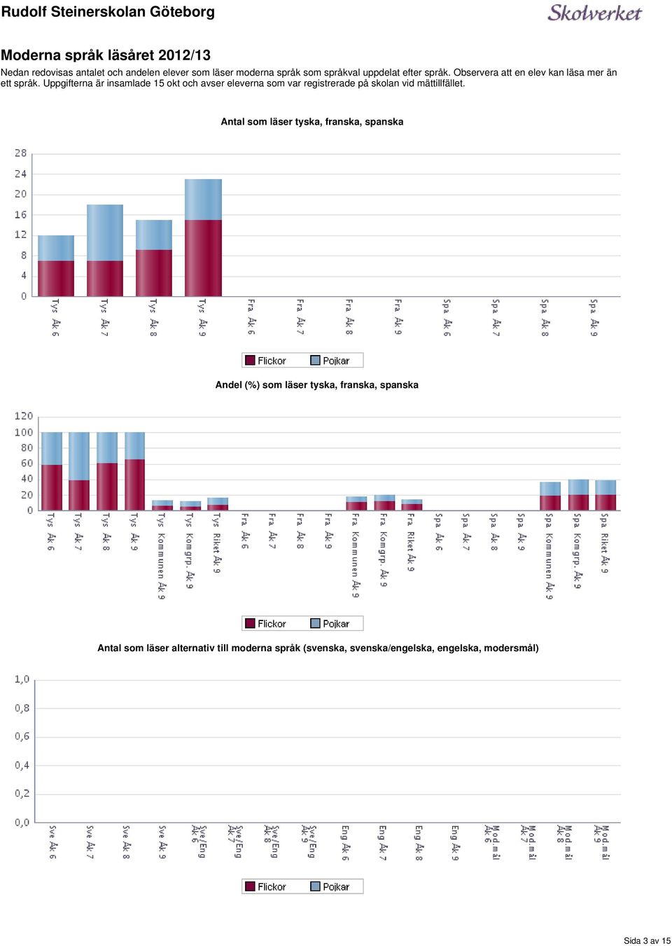 var registrerade på skolan vid mättillfället som läser tyska, franska, spanska Andel (%) som läser tyska,