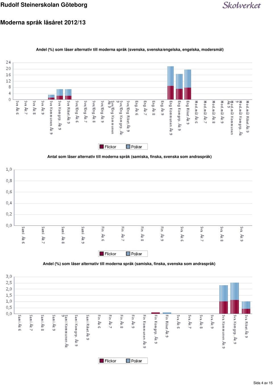 moderna språk (samiska, finska, svenska som andraspråk) Andel (%) som läser