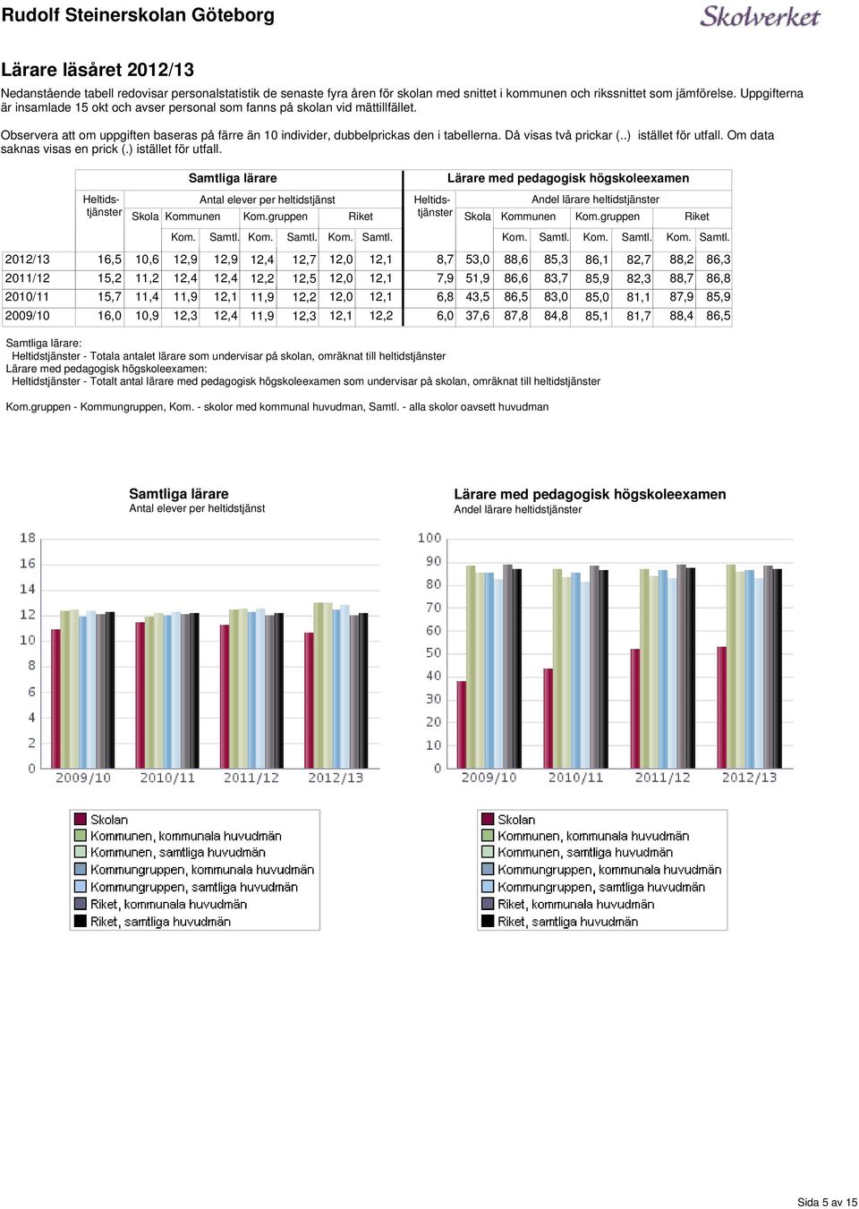 visas en prick () istället för utfall Samtliga lärare Lärare med pedagogisk högskoleexamen per heltidstjänst Skola Kommunen Komgruppen Riket Heltidstjänster Heltidstjänster Andel lärare