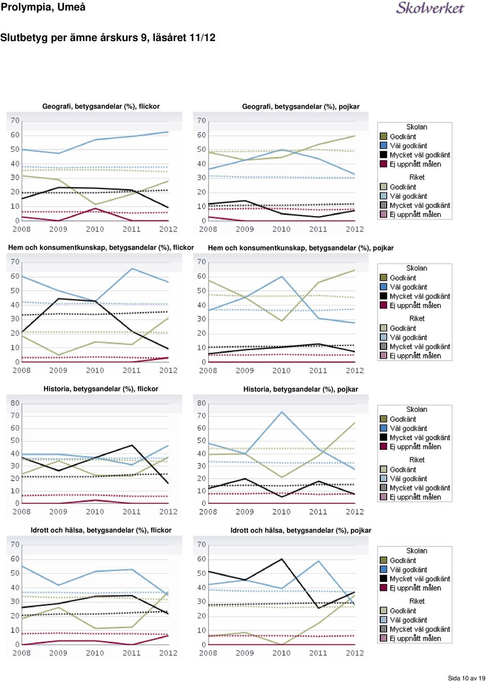 konsumentkunskap, betygsandelar (%), pojkar Historia, betygsandelar (%), flickor Historia,