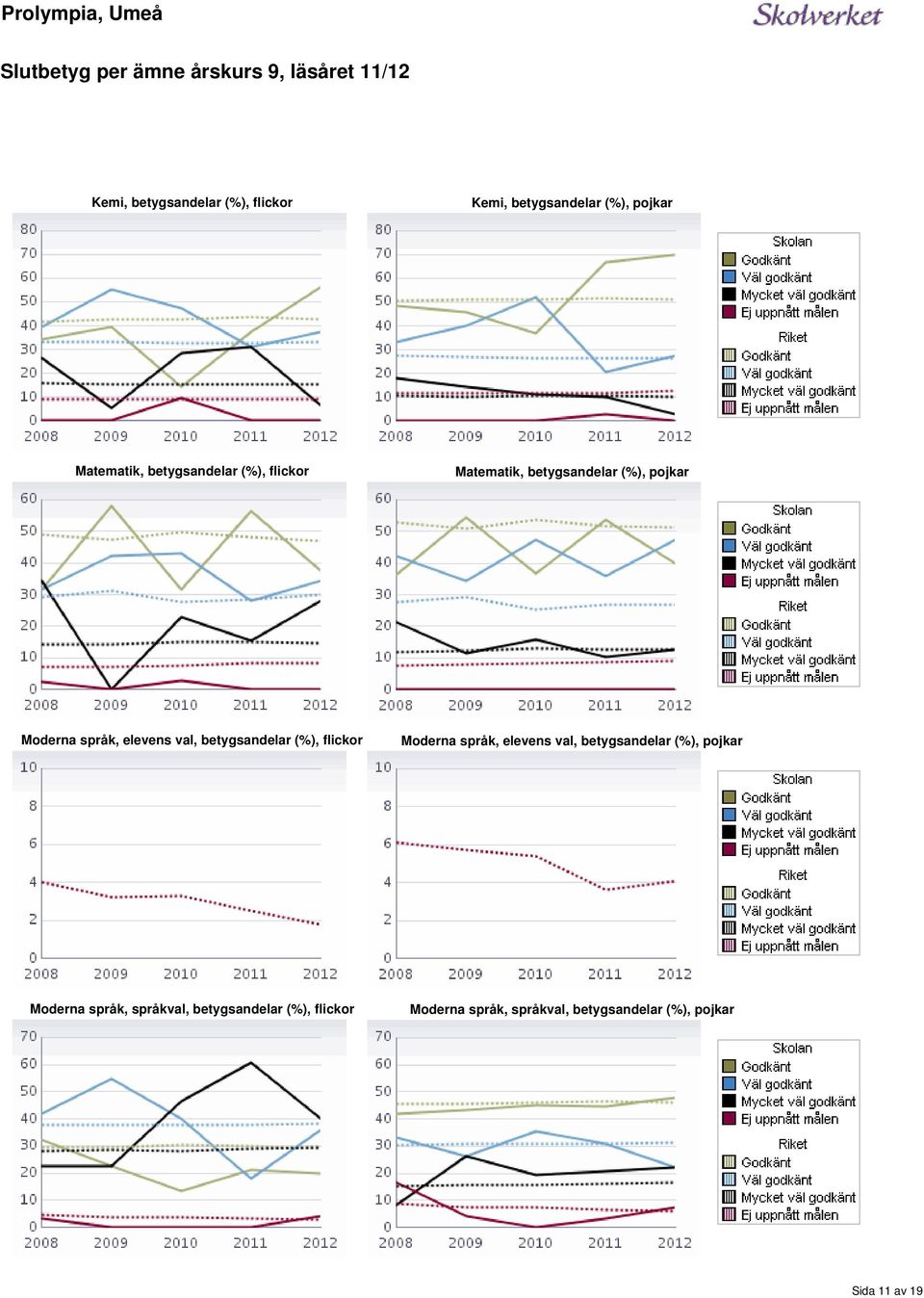 elevens val, betygsandelar (%), flickor Moderna språk, elevens val, betygsandelar (%), pojkar Moderna