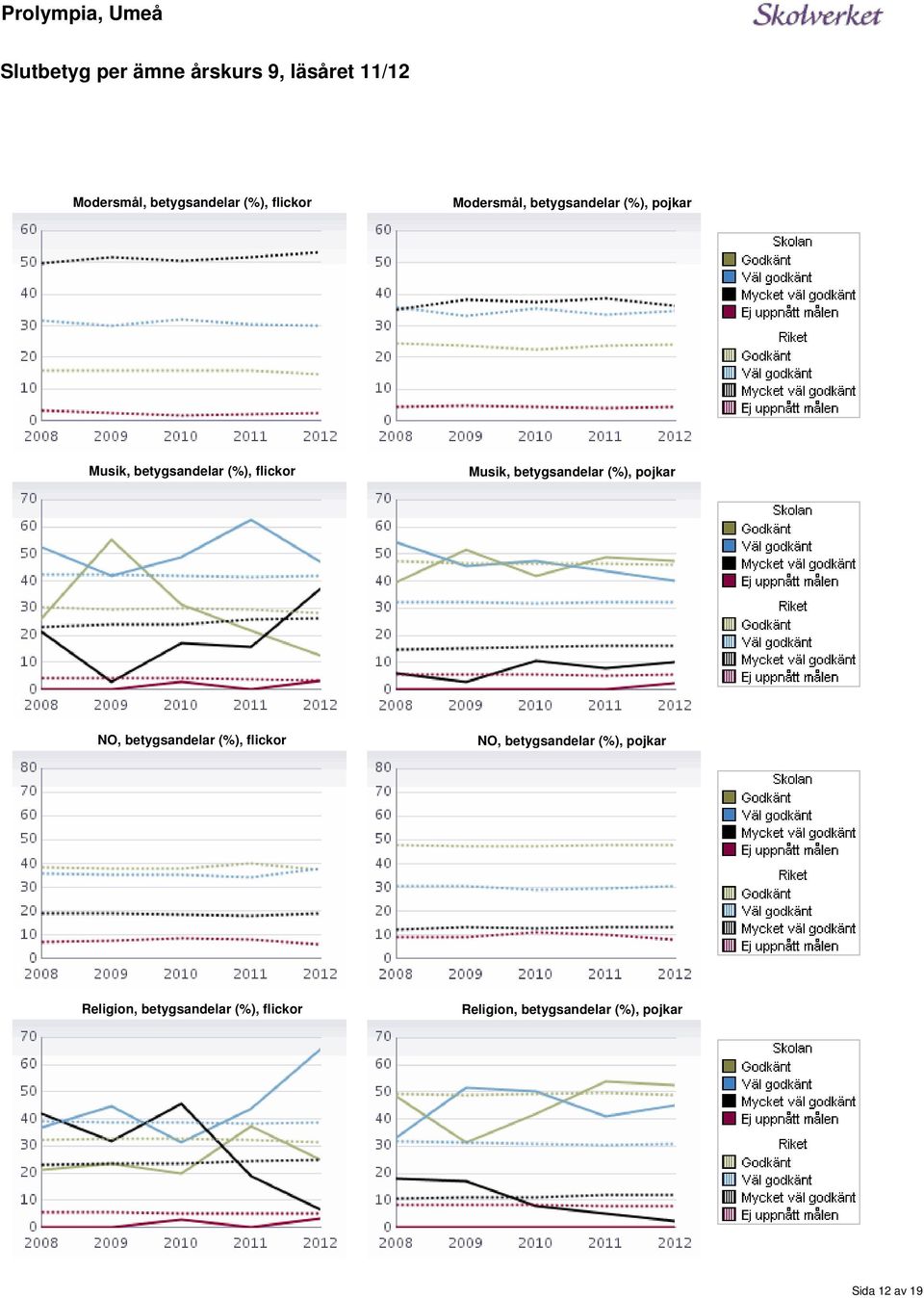 betygsandelar (%), pojkar NO, betygsandelar (%), flickor NO, betygsandelar (%),