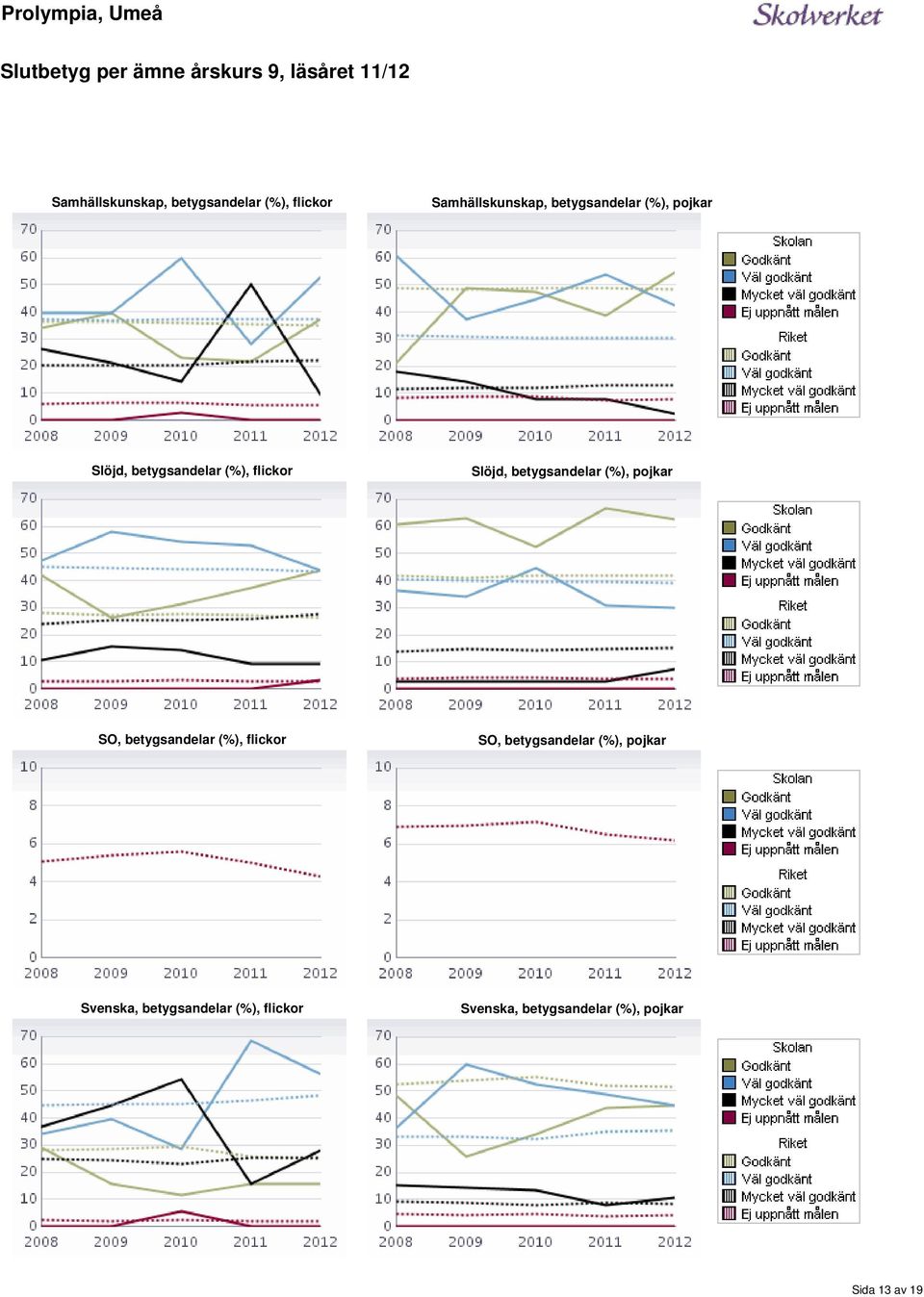 Slöjd, betygsandelar (%), pojkar SO, betygsandelar (%), flickor SO, betygsandelar