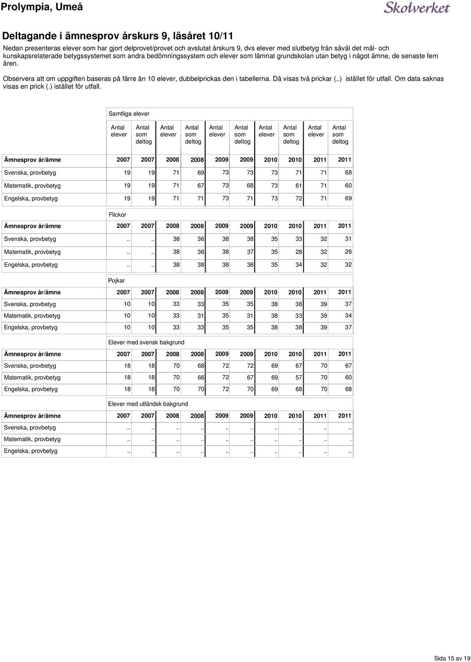 prickar () istället för utfall Om data saknas visas en prick () istället för utfall Samtliga som deltog som deltog som deltog som deltog som deltog Ämnesprov år/ämne Svenska, provbetyg 19 19 69 73 73