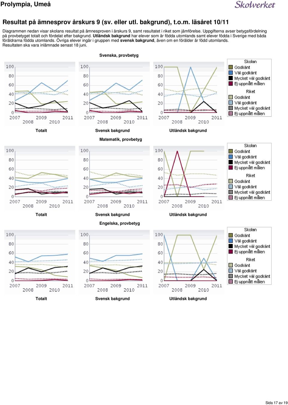 med båda föräldrarna födda utomlands Övriga ingår i gruppen med svensk bakgrund, även om en förälder är född utomlands Resultaten ska vara inlämnade senast 18 juni