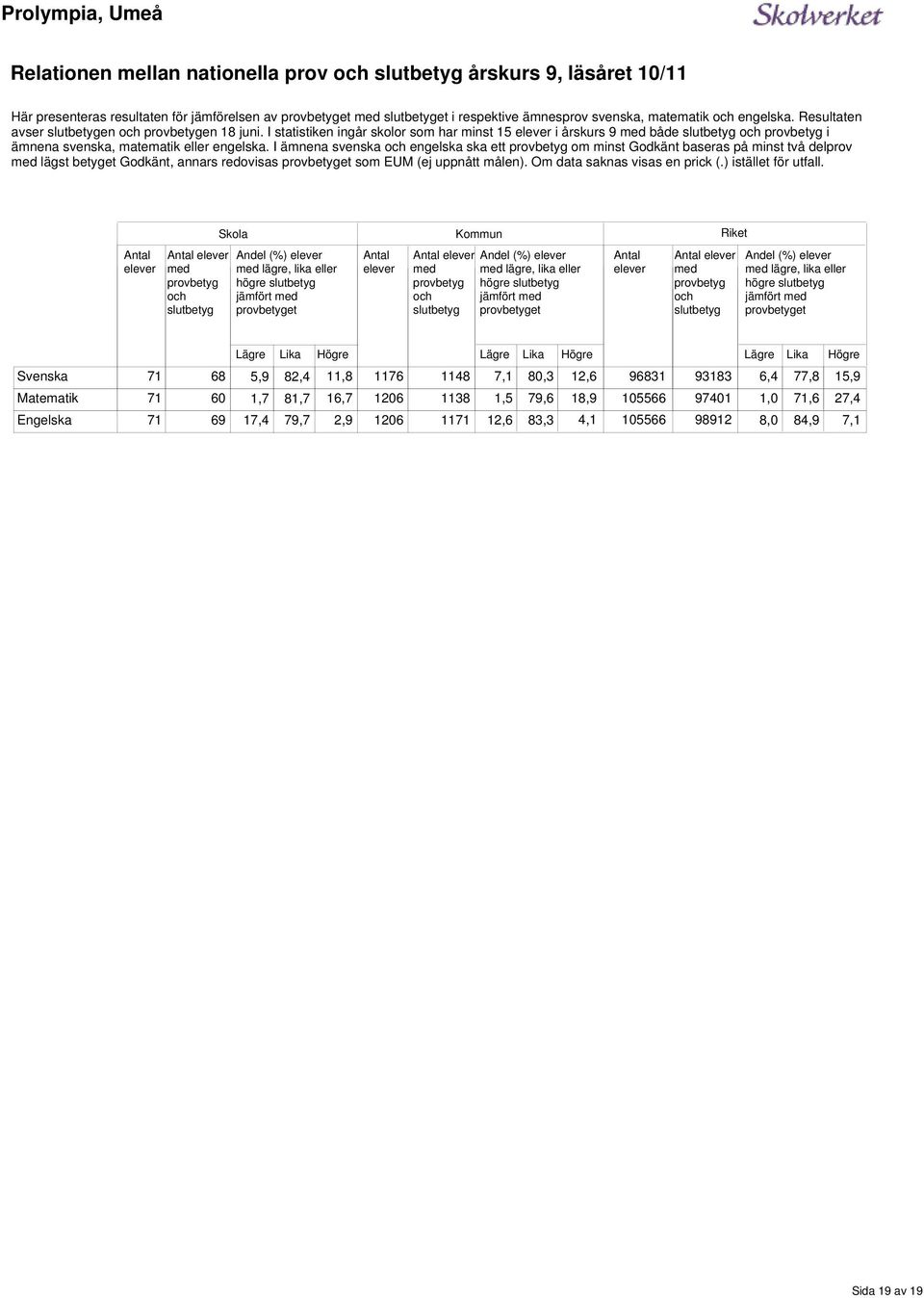 ämnena svenska och engelska ska ett provbetyg om minst Godkänt baseras på minst två delprov med lägst betyget Godkänt, annars redovisas provbetyget som EUM (ej uppnått målen) Om data saknas visas en