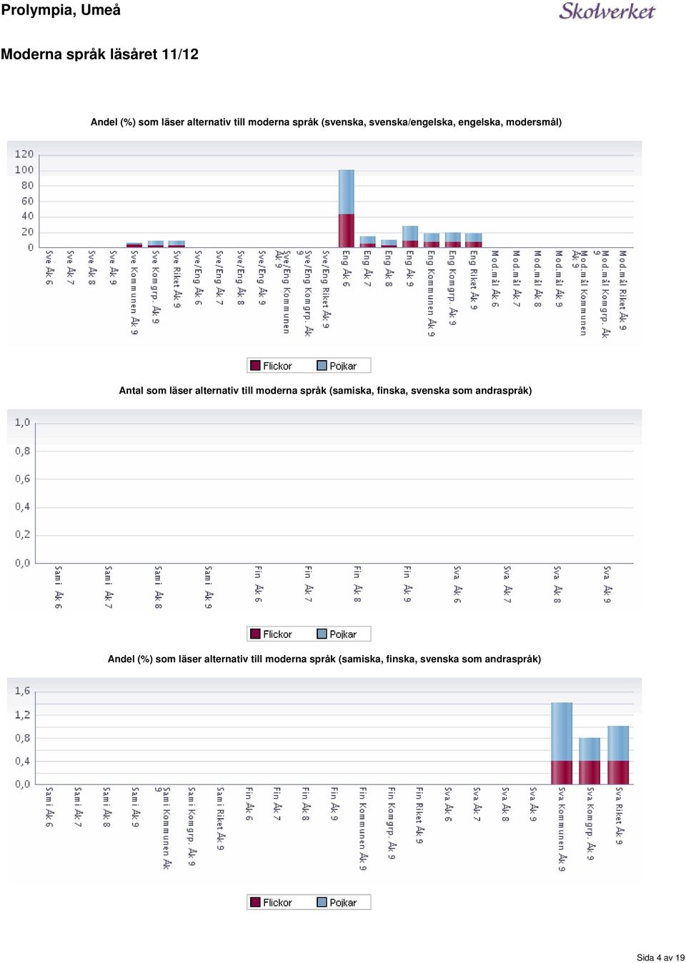 moderna språk (samiska, finska, svenska som andraspråk) Andel (%) som läser