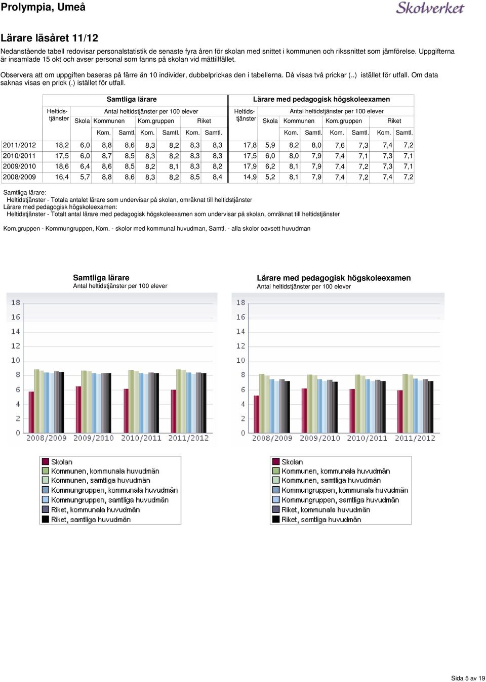 visas en prick () istället för utfall Samtliga lärare Lärare med pedagogisk högskoleexamen heltidstjänster per 100 Skola Kommunen Komgruppen Riket Heltidstjänster Heltidstjänster heltidstjänster per