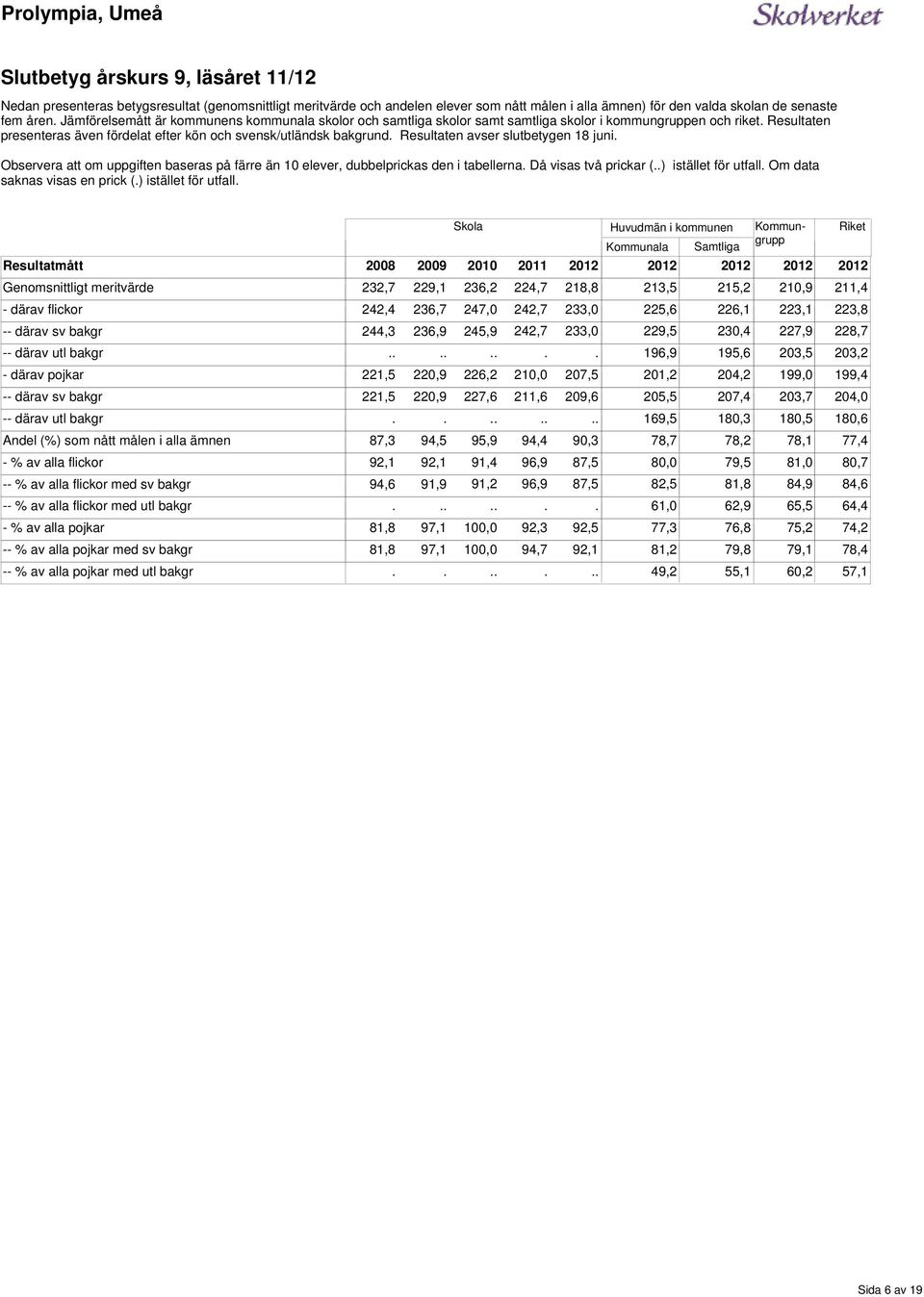 18 juni Observera att om uppgiften baseras på färre än 10, dubbelprickas den i tabellerna Då visas två prickar () istället för utfall Om data saknas visas en prick () istället för utfall Skola