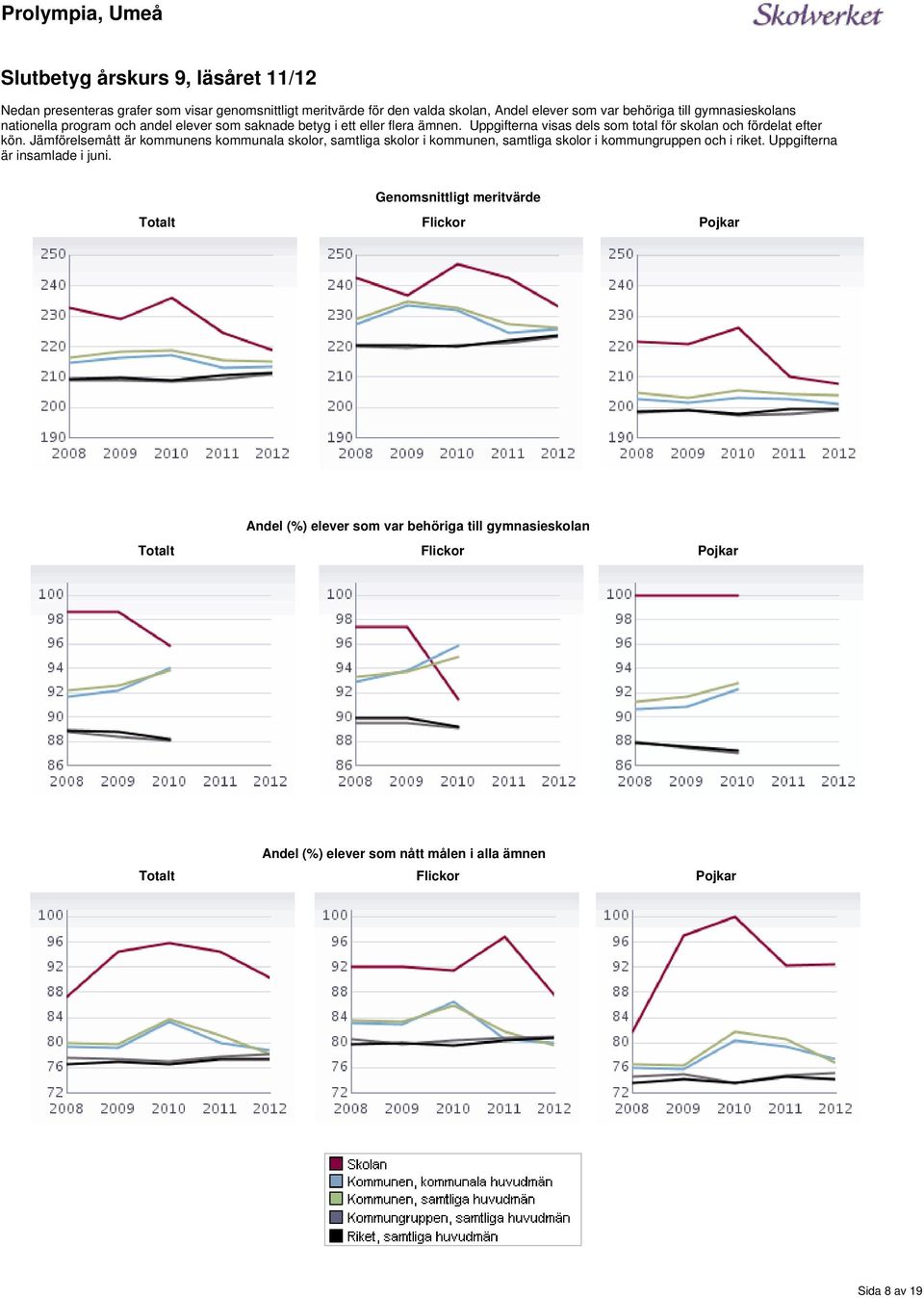 fördelat efter kön Jämförelsemått är kommunens kommunala skolor, samtliga skolor i kommunen, samtliga skolor i kommungruppen och i riket