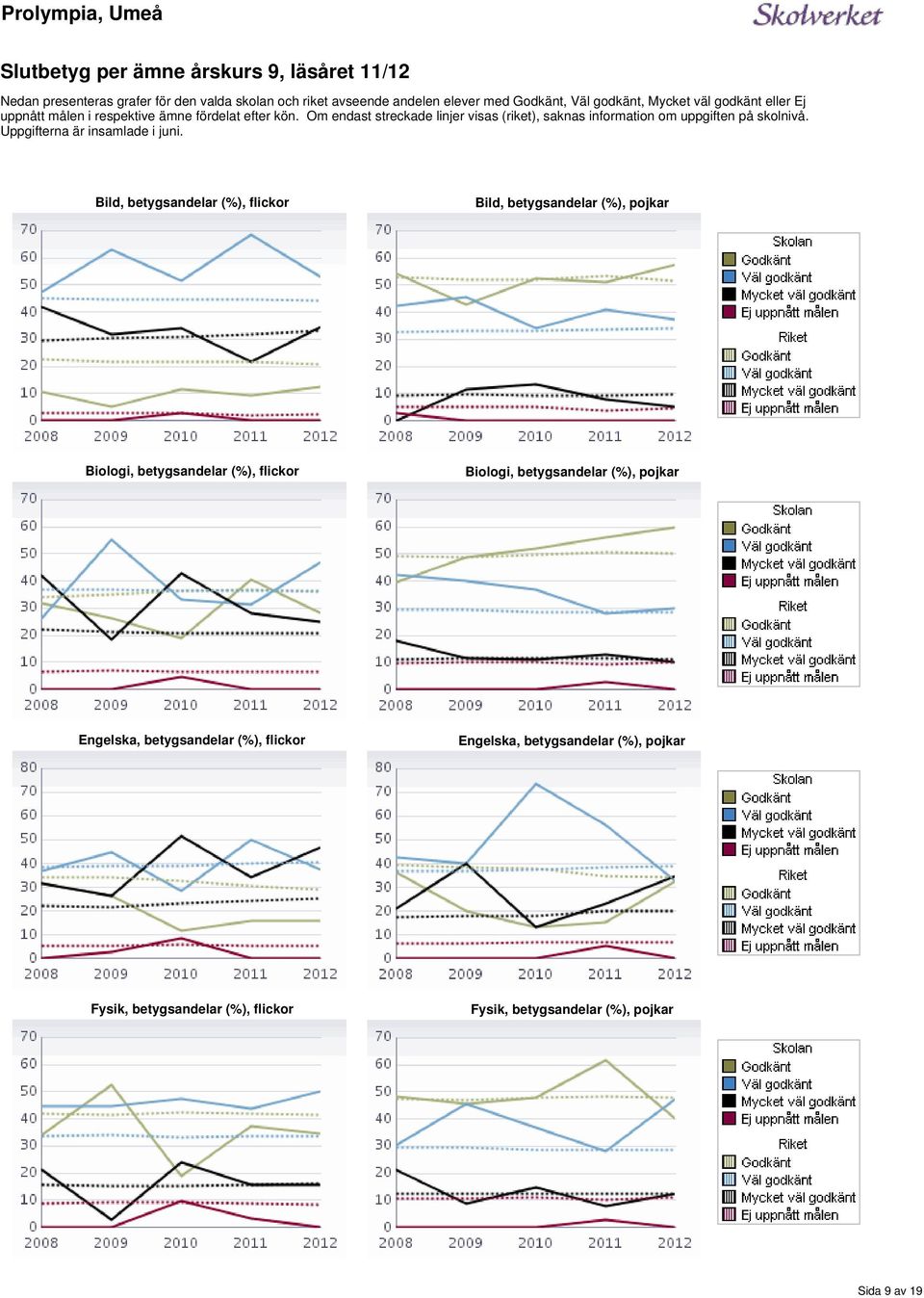 Uppgifterna är insamlade i juni Bild, betygsandelar (%), flickor Bild, betygsandelar (%), pojkar Biologi, betygsandelar (%), flickor Biologi, betygsandelar