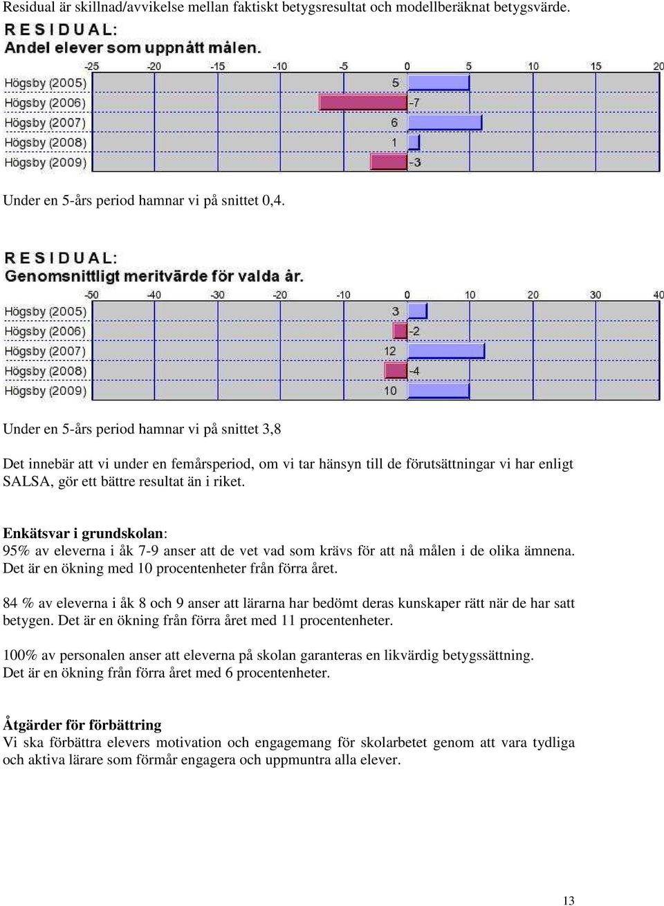 Enkätsvar i grundskolan: 95% av eleverna i åk 7-9 anser att de vet vad som krävs för att nå målen i de olika ämnena. Det är en ökning med 10 procentenheter från förra året.