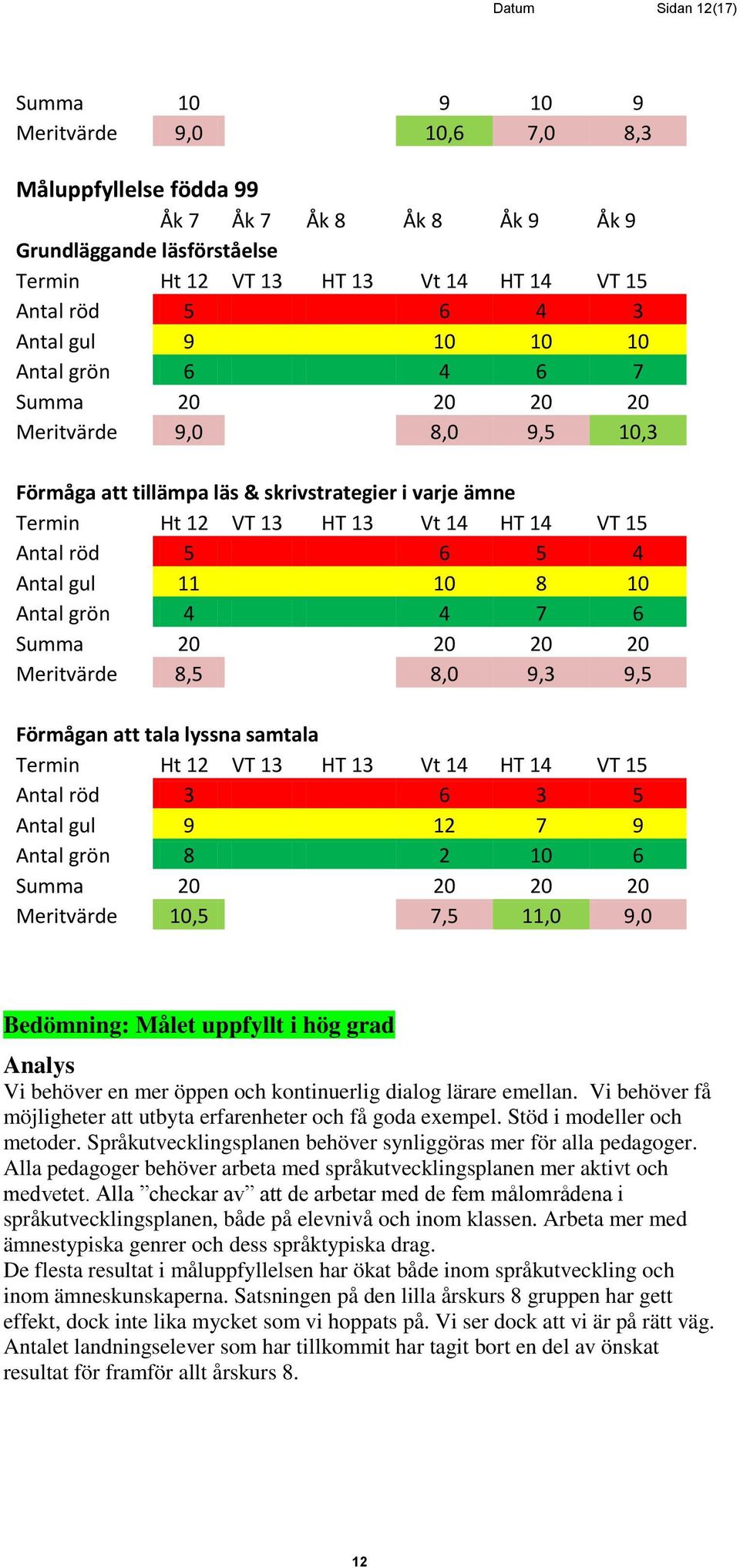 8,0 9,3 9,5 Förmågan att tala lyssna samtala Antal röd 3 6 3 5 Antal gul 9 12 7 9 Antal grön 8 2 10 6 Summa 20 20 20 20 Meritvärde 10,5 7,5 11,0 9,0 Bedömning: Målet uppfyllt i hög grad Analys Vi