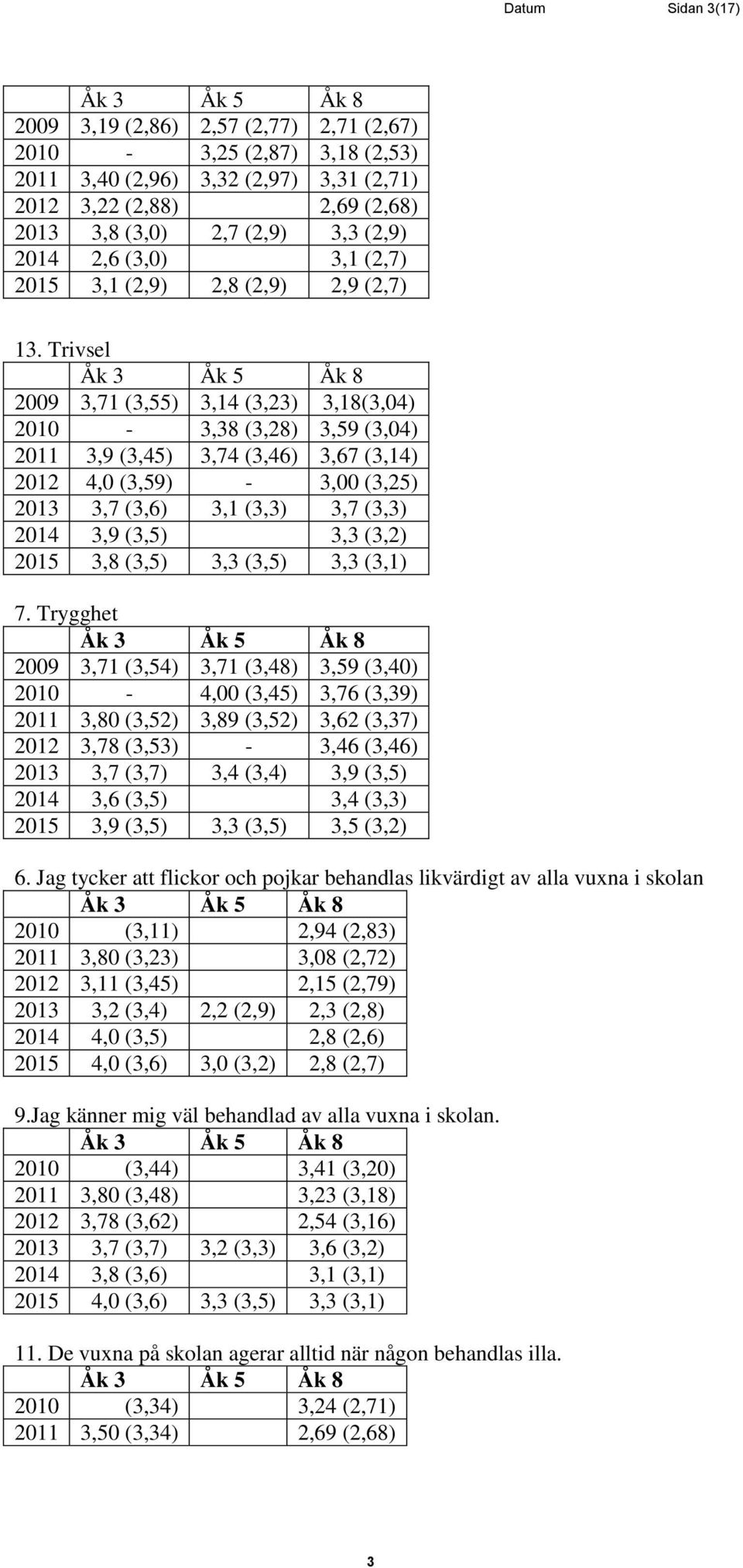 Trivsel 2009 3,71 (3,55) 3,14 (3,23) 3,18(3,04) 2010-3,38 (3,28) 3,59 (3,04) 2011 3,9 (3,45) 3,74 (3,46) 3,67 (3,14) 2012 4,0 (3,59) - 3,00 (3,25) 2013 3,7 (3,6) 3,1 (3,3) 3,7 (3,3) 2014 3,9 (3,5)