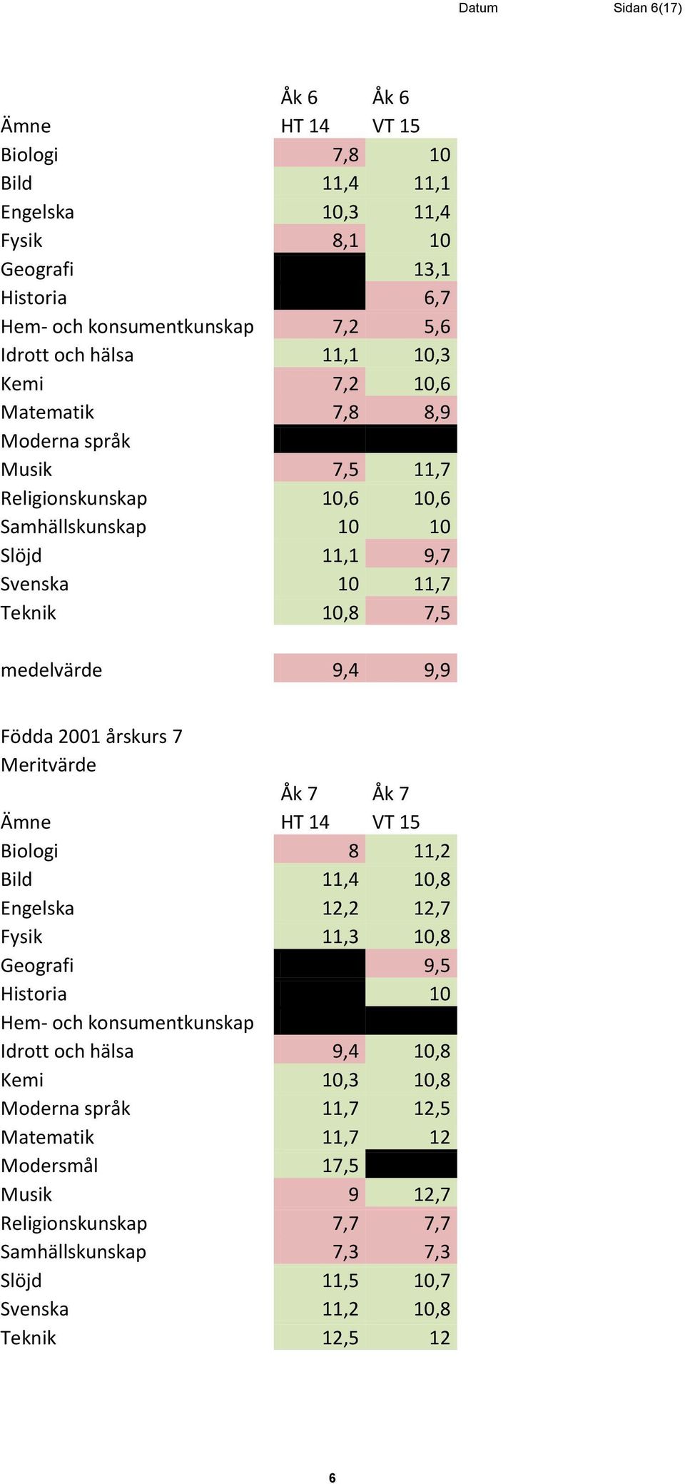 Födda 2001 årskurs 7 Meritvärde Åk 7 Åk 7 Ämne HT 14 VT 15 Biologi 8 11,2 Bild 11,4 10,8 Engelska 12,2 12,7 Fysik 11,3 10,8 Geografi 9,5 Historia 10 Hem- och konsumentkunskap Idrott och