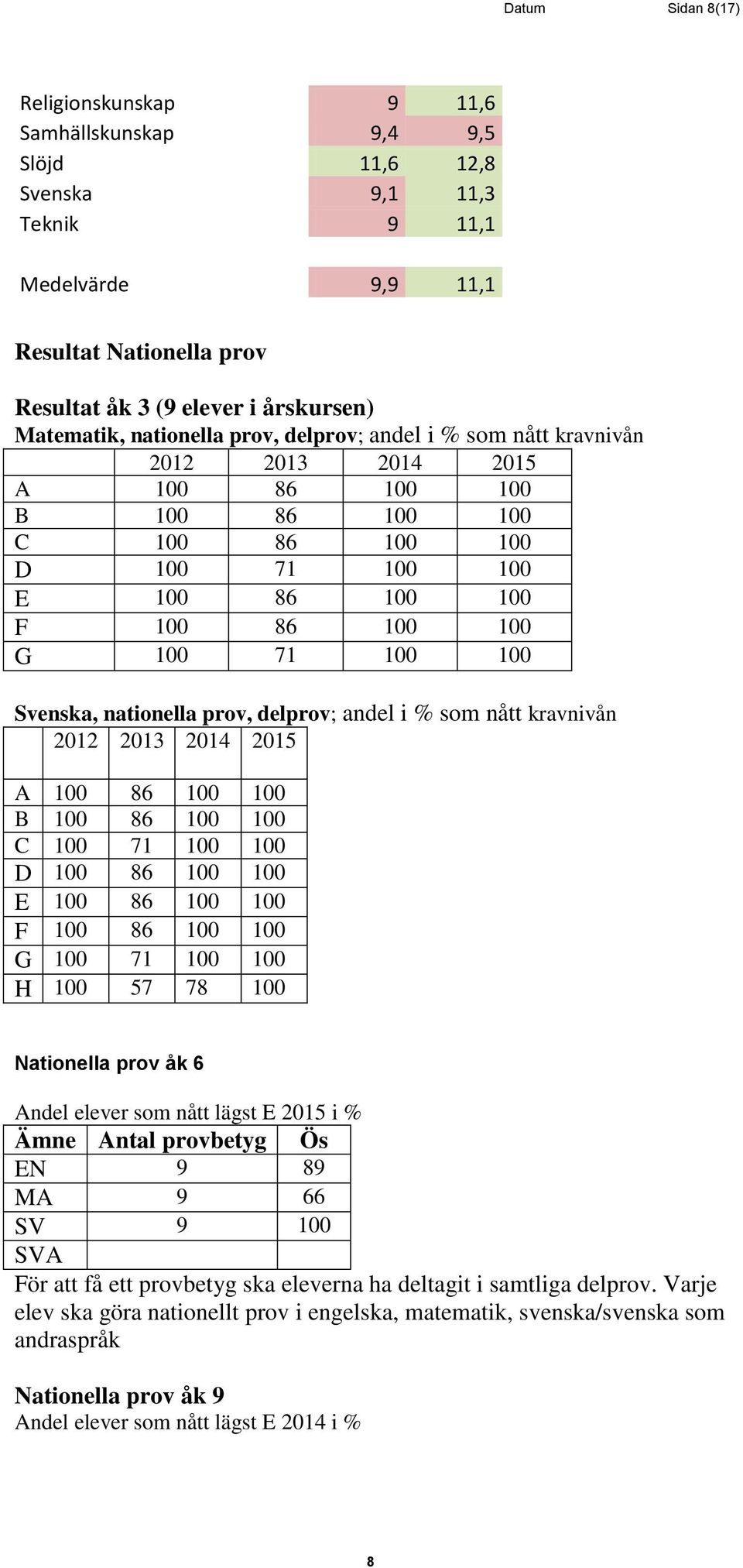 100 100 Svenska, nationella prov, delprov; andel i % som nått kravnivån 2012 2013 2014 2015 A 100 86 100 100 B 100 86 100 100 C 100 71 100 100 D 100 86 100 100 E 100 86 100 100 F 100 86 100 100 G 100