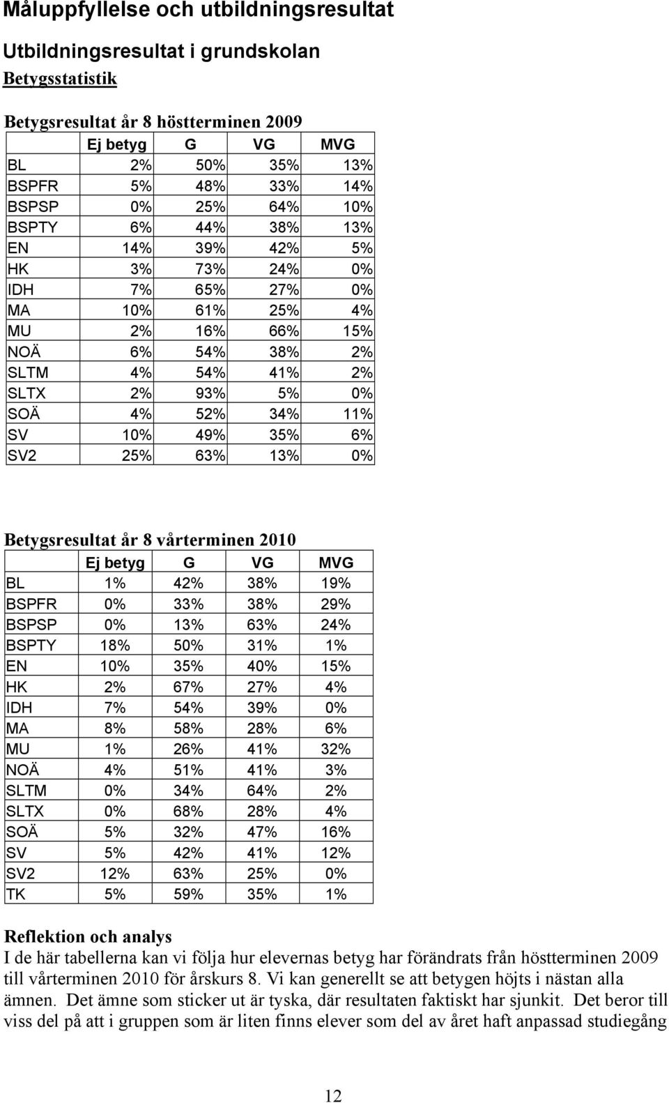 49% 35% 6% SV2 25% 63% 13% 0% Betygsresultat år 8 vårterminen 2010 Ej betyg G VG MVG BL 1% 42% 38% 19% BSPFR 0% 33% 38% 29% BSPSP 0% 13% 63% 24% BSPTY 18% 50% 31% 1% EN 10% 35% 40% 15% HK 2% 67% 27%