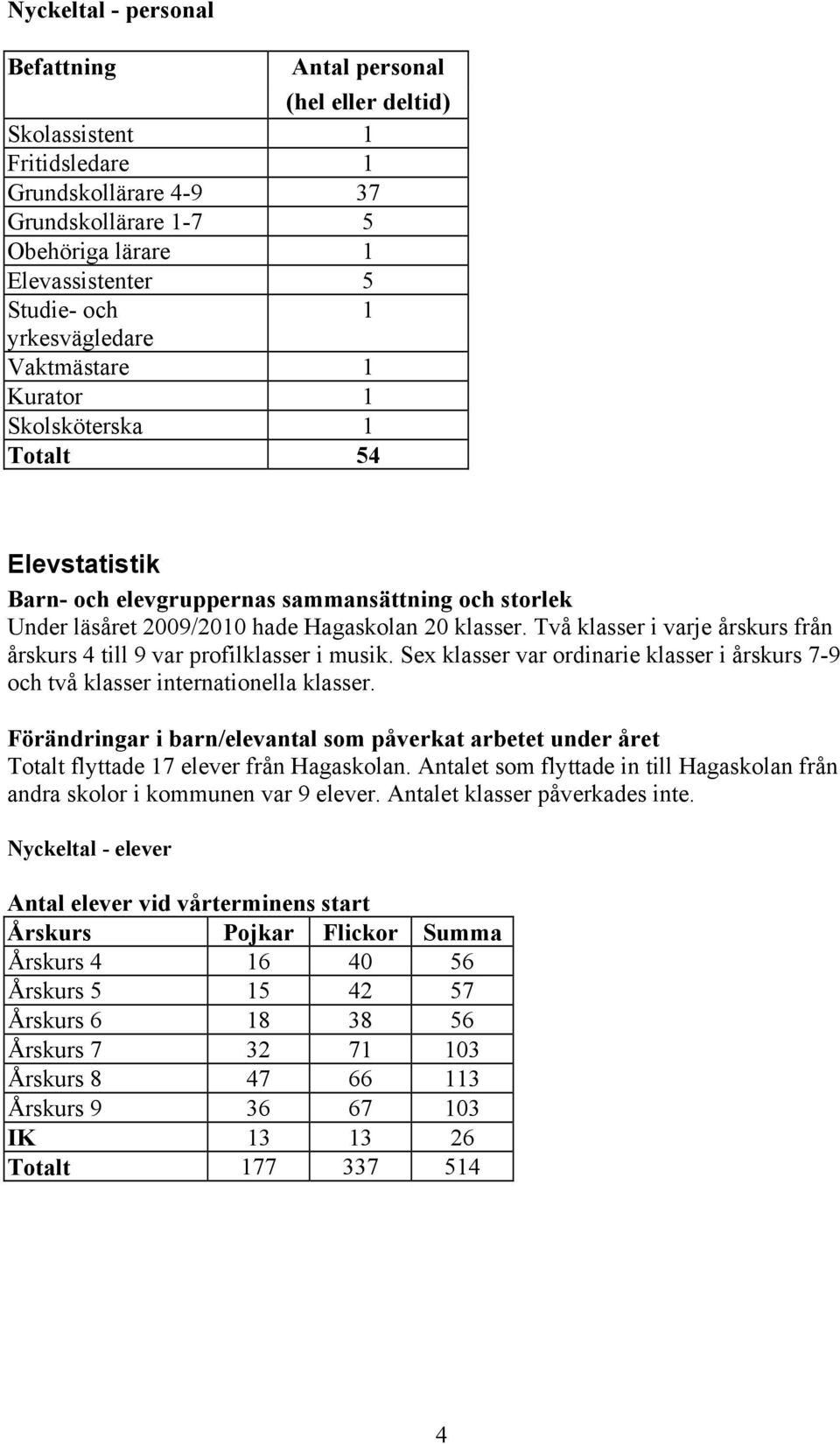 Två klasser i varje årskurs från årskurs 4 till 9 var profilklasser i musik. Sex klasser var ordinarie klasser i årskurs 7-9 och två klasser internationella klasser.